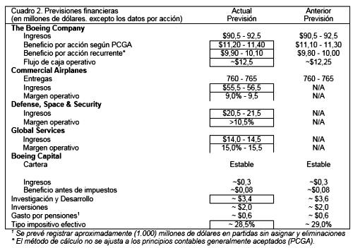 Cuadro 2. Previsiones financieras (en millones de d?ares. excepto los datos por acci?)