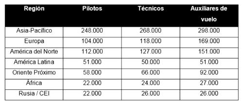 Table: La demanda prevista de pilotos, t?nicos y auxiliares nuevos para los pr?imos 20 a?s, por región