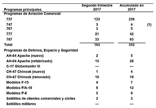 Se exponen a continuaci? las entregas de los programas principales durante el segundo trimestre y en lo que llevamos de 2017 hasta la fecha