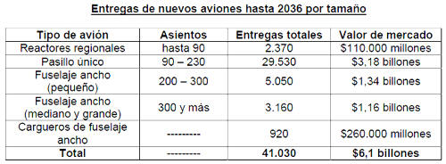 Entregas de nuevos aviones hasta 2036 por tama?