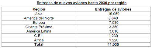 Entregas de nuevos aviones hasta 2036 por región
